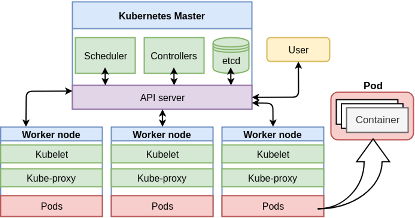 Kubernetes Cluster