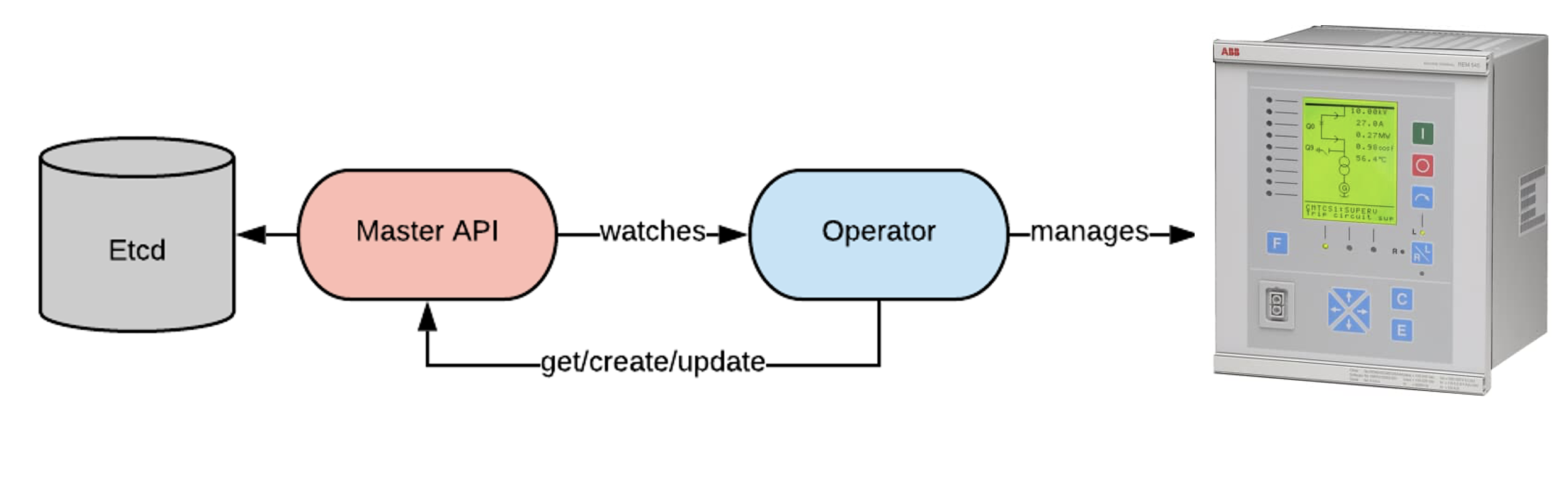 Kubernetes Operators