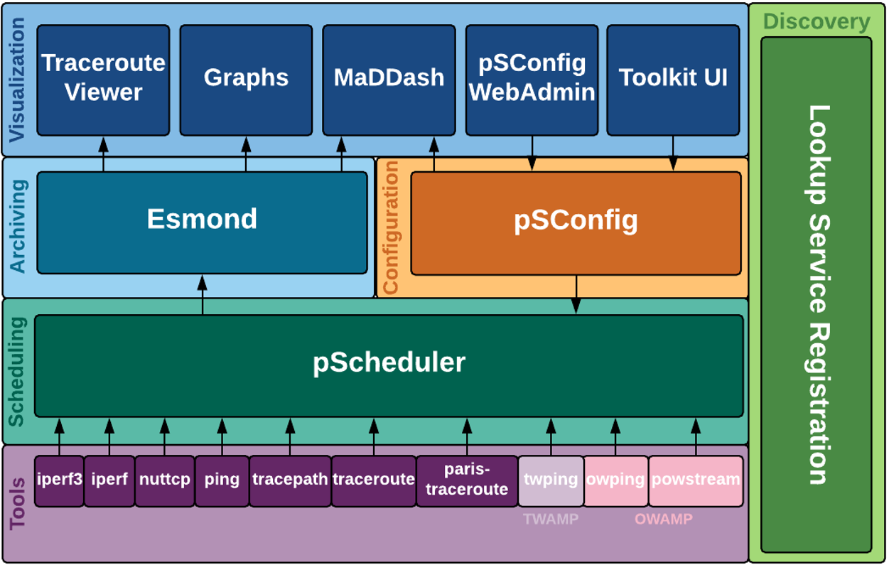 perfSONAR architecture