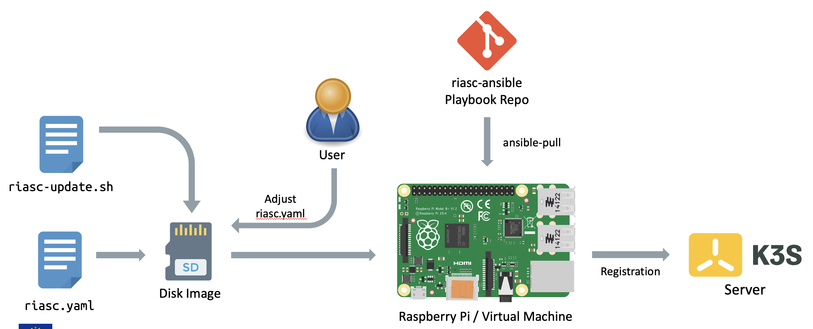 Provisioning flow