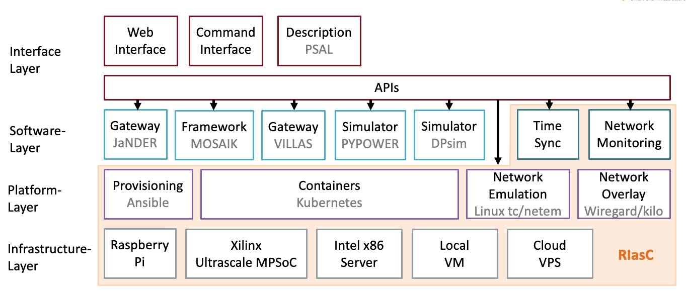 Software Stack